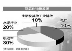 NOx的主要分類及生成原理
