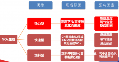 氮氧化物（NOx）產(chǎn)生機(jī)理與常見(jiàn)治理